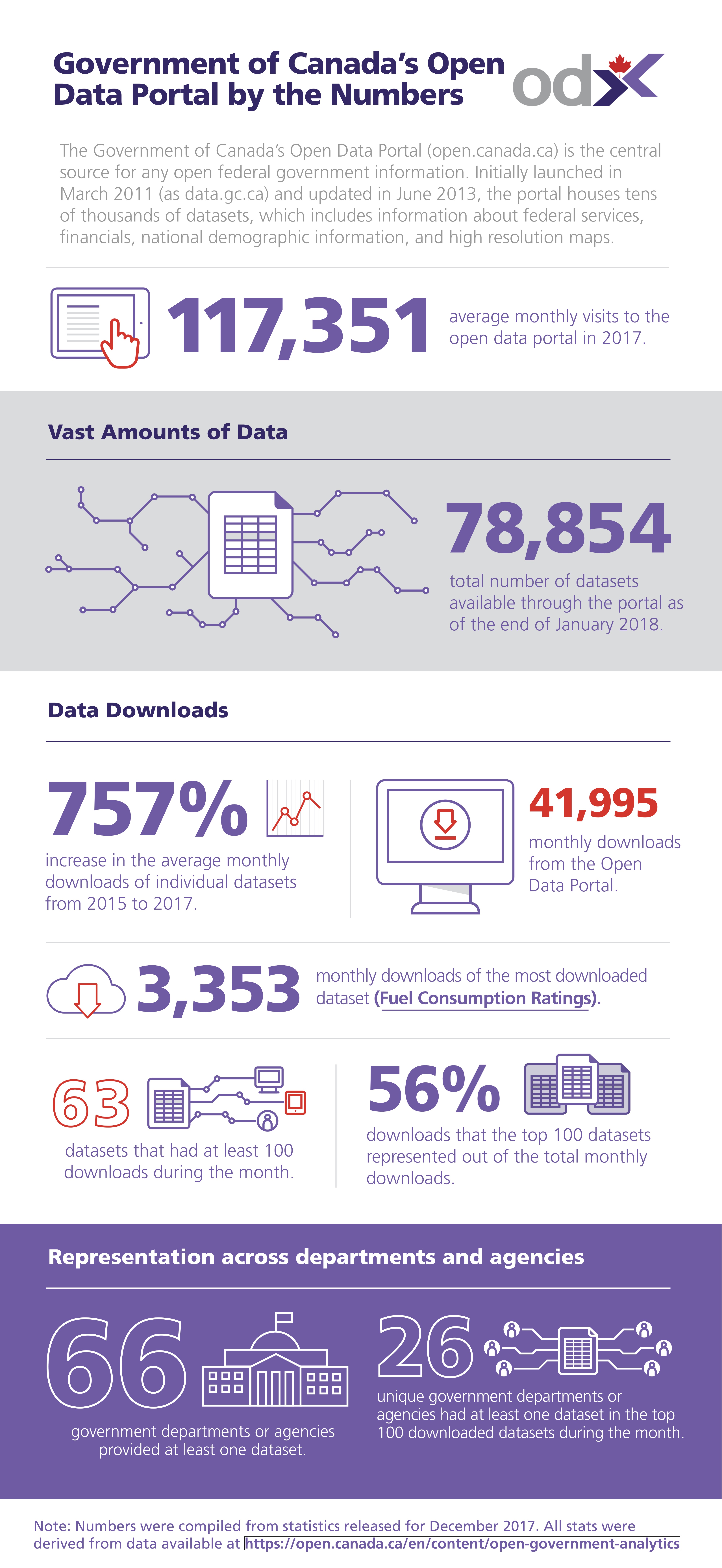 ODX Portal Infographic on government open data