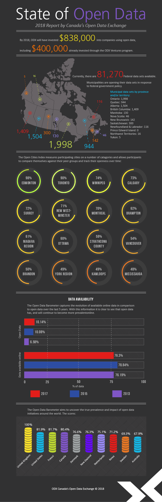 State of Open Data Infographic 2018